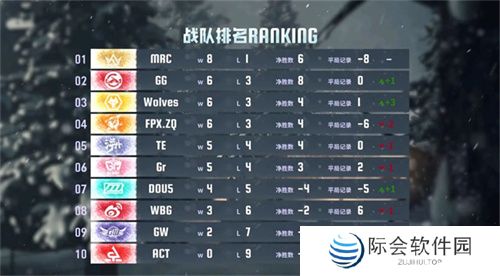 愈战愈勇！MRC战队双阵营勠力同心延续连胜！——《第五人格》2024秋季赛第五周赛报发布