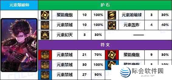 【D助统计】奶萝的花样玩法-《男/女法师》护石符文前10名使用率一览2