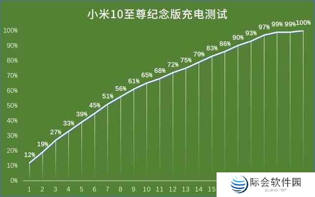 iQOO5Pro和小米10至尊纪念版充电区别介绍