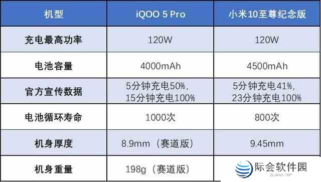 iQOO5Pro和小米10至尊纪念版充电区别介绍