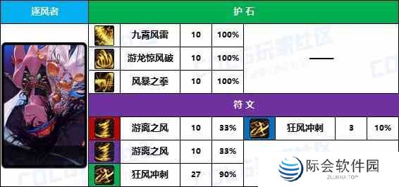 【D助统计】奶萝的花样玩法-《男/女法师》护石符文前10名使用率一览5