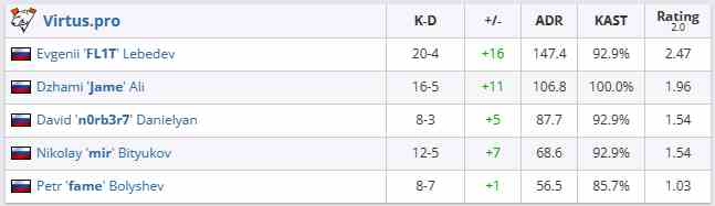 csgoiem成都Wildcard vs VP赛况介绍图1