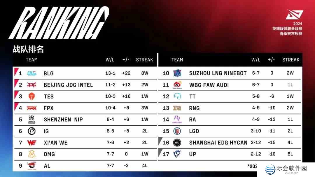 2024lpl春季赛排名积分榜3月18日 lpl春季赛排名情况3.18图1