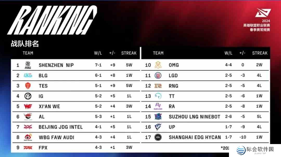 2024lpl春季赛排名积分榜2月26日 lpl春季赛排名情况2.26图1